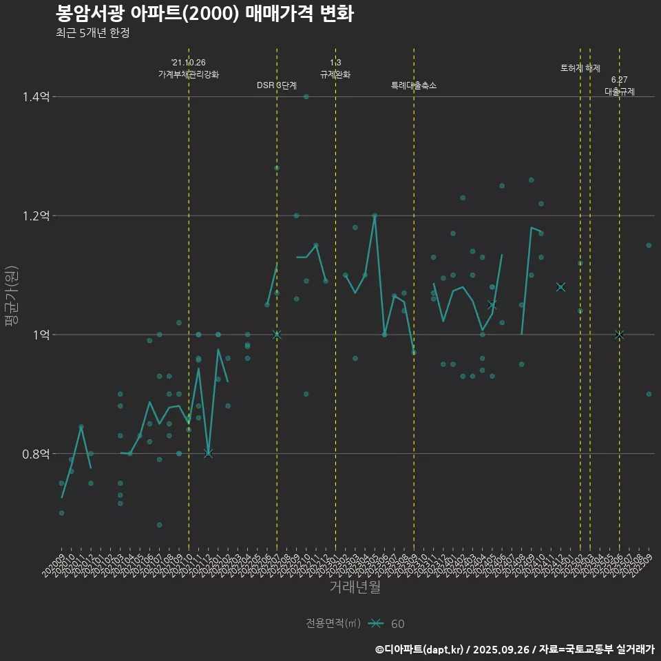 봉암서광 아파트(2000) 매매가격 변화
