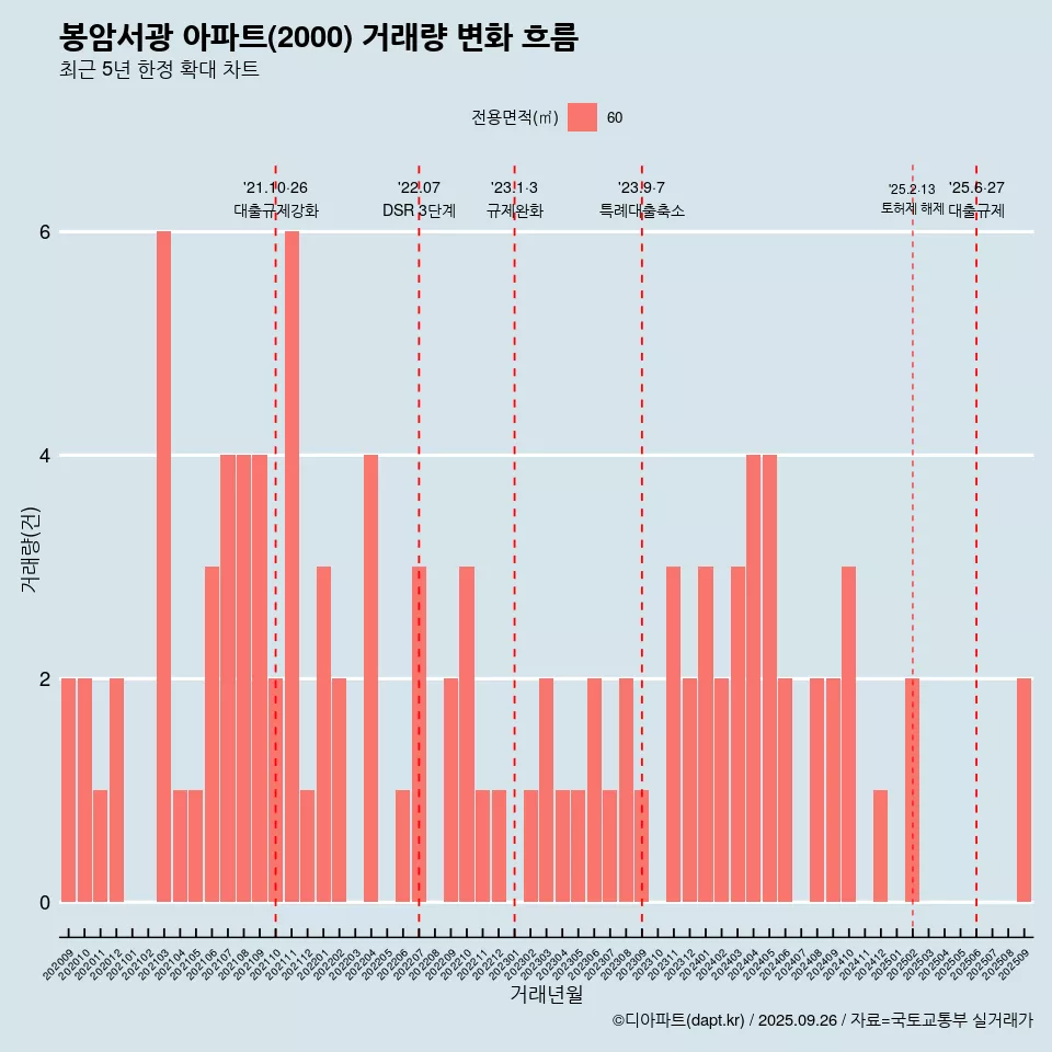 봉암서광 아파트(2000) 거래량 변화 흐름