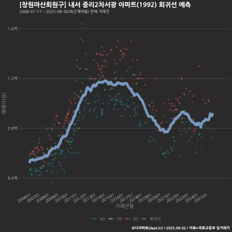 [창원마산회원구] 내서 중리2차서광 아파트(1992) 회귀선 예측