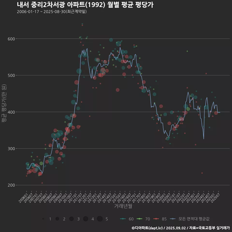내서 중리2차서광 아파트(1992) 월별 평균 평당가
