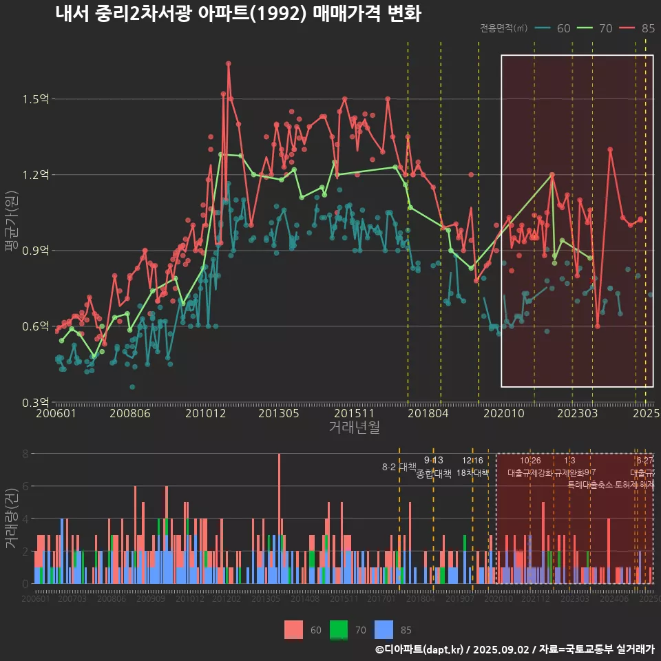내서 중리2차서광 아파트(1992) 매매가격 변화