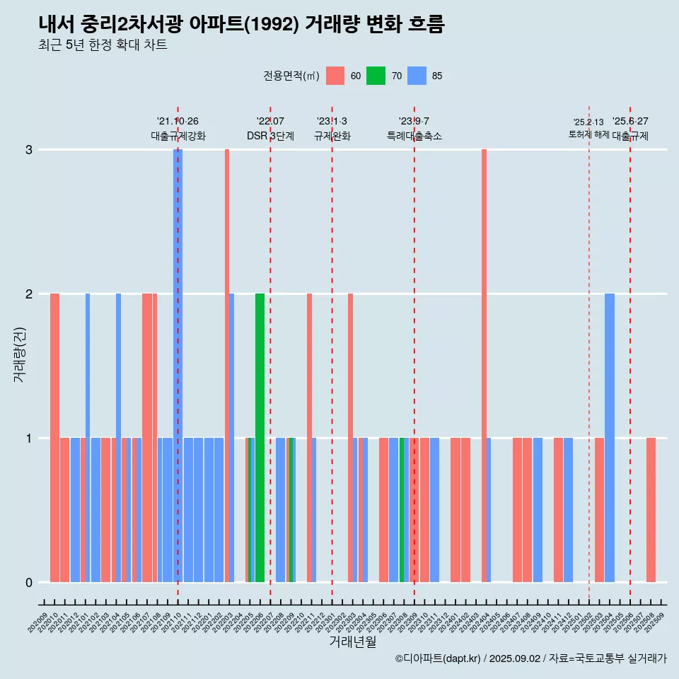 내서 중리2차서광 아파트(1992) 거래량 변화 흐름