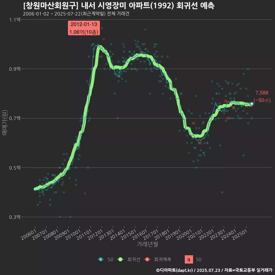 [창원마산회원구] 내서 시영장미 아파트(1992) 회귀선 예측