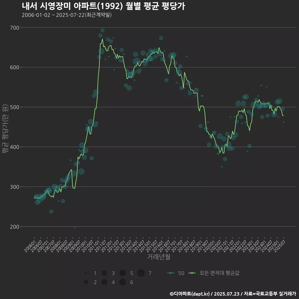 내서 시영장미 아파트(1992) 월별 평균 평당가