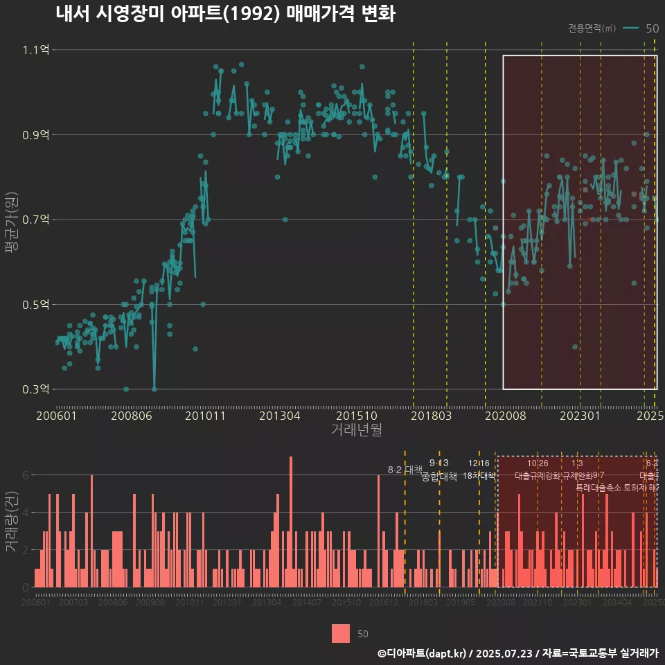 내서 시영장미 아파트(1992) 매매가격 변화