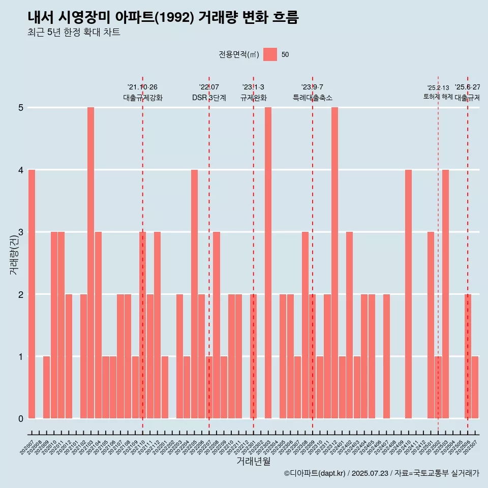 내서 시영장미 아파트(1992) 거래량 변화 흐름