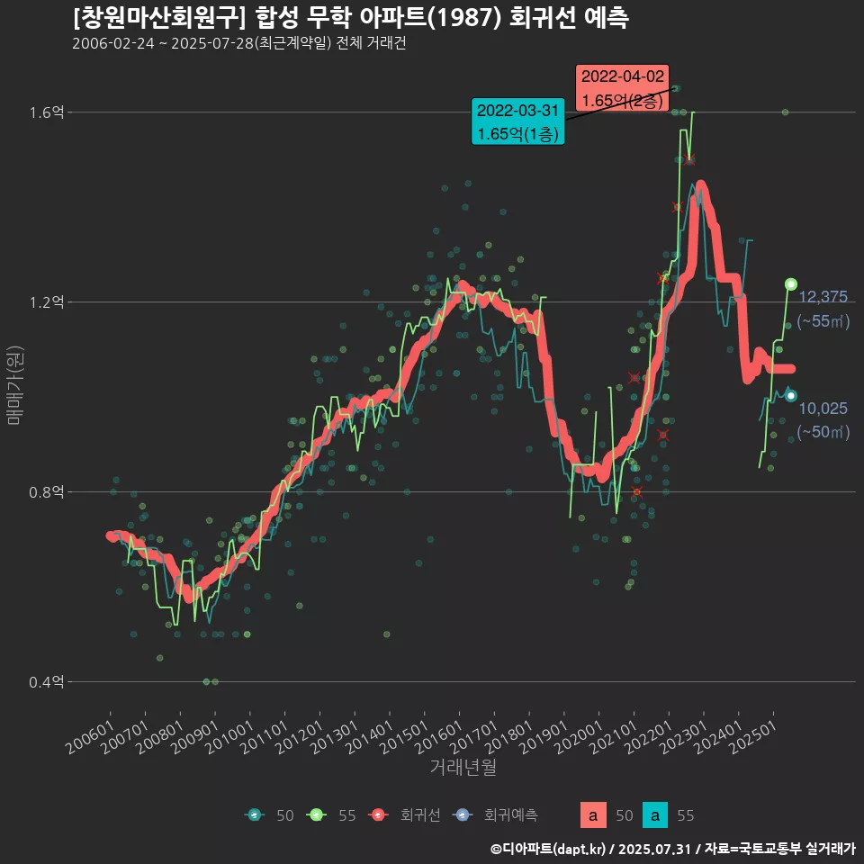 [창원마산회원구] 합성 무학 아파트(1987) 회귀선 예측
