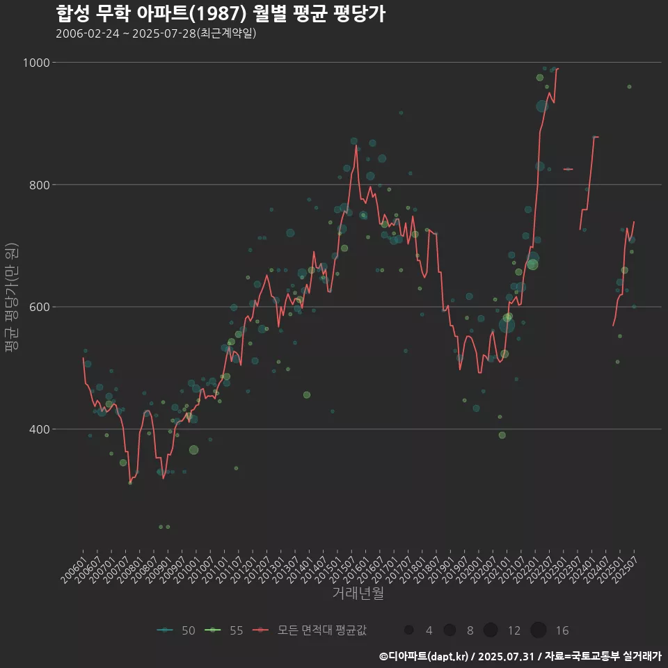 합성 무학 아파트(1987) 월별 평균 평당가
