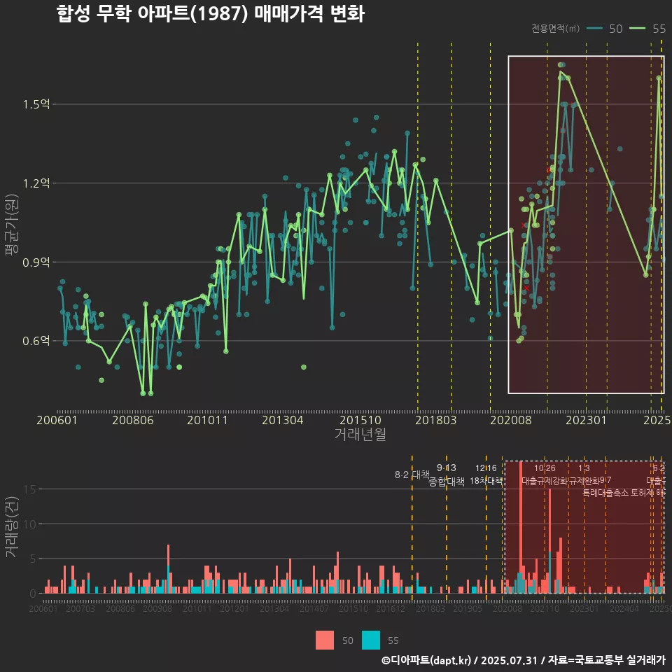 합성 무학 아파트(1987) 매매가격 변화