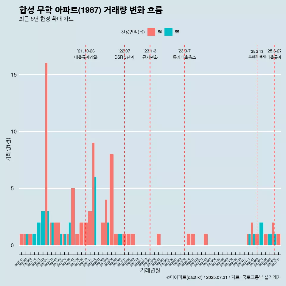 합성 무학 아파트(1987) 거래량 변화 흐름