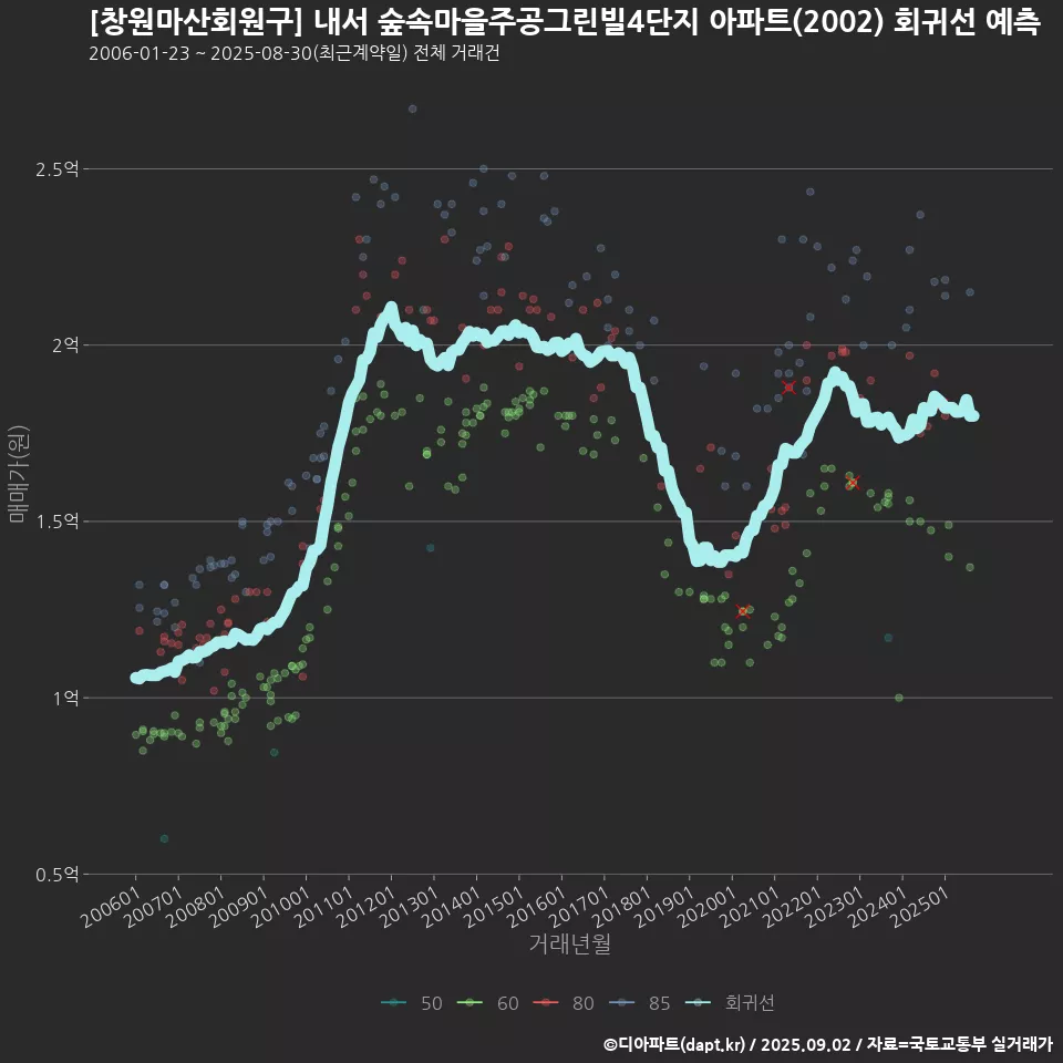 [창원마산회원구] 내서 숲속마을주공그린빌4단지 아파트(2002) 회귀선 예측