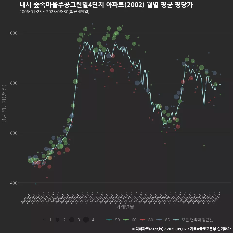 내서 숲속마을주공그린빌4단지 아파트(2002) 월별 평균 평당가