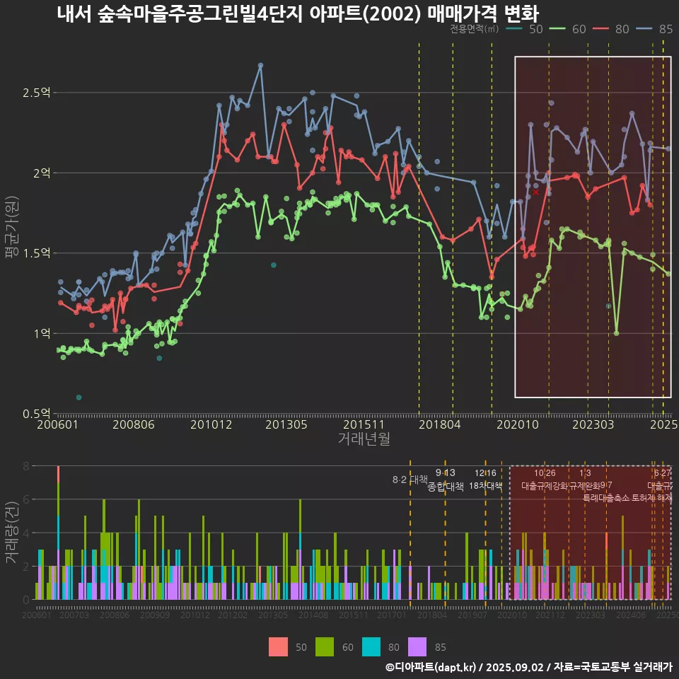 내서 숲속마을주공그린빌4단지 아파트(2002) 매매가격 변화