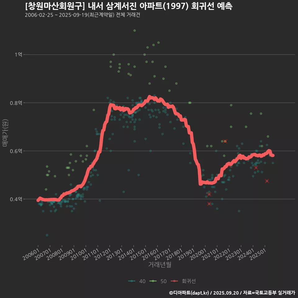[창원마산회원구] 내서 삼계서진 아파트(1997) 회귀선 예측