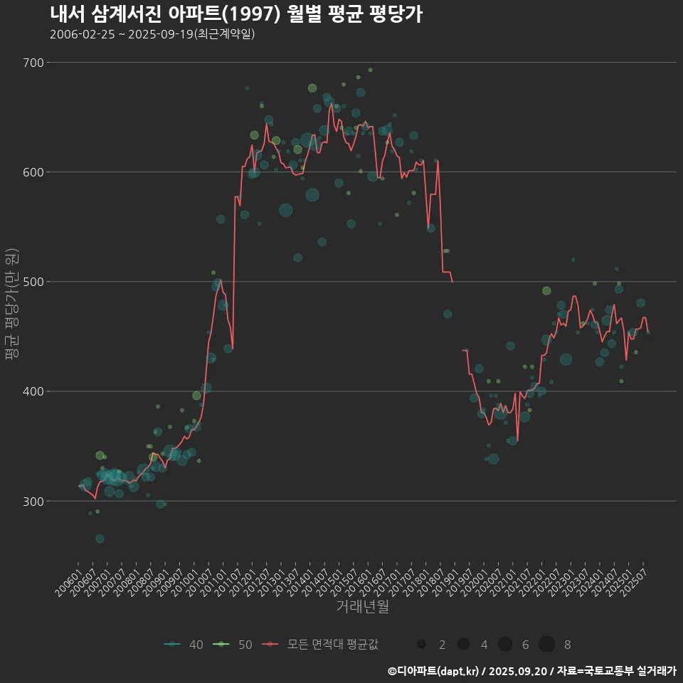 내서 삼계서진 아파트(1997) 월별 평균 평당가