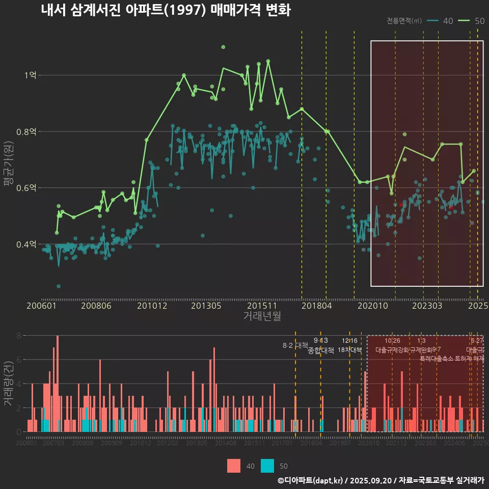 내서 삼계서진 아파트(1997) 매매가격 변화