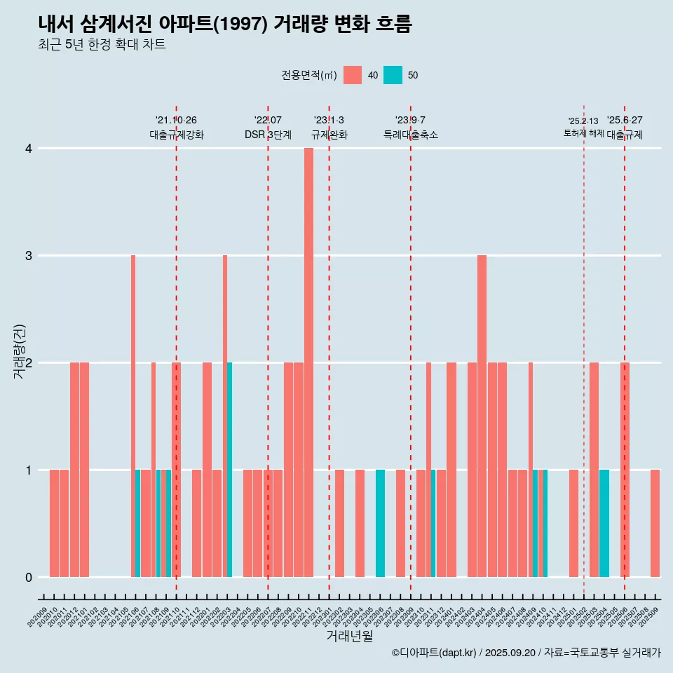 내서 삼계서진 아파트(1997) 거래량 변화 흐름