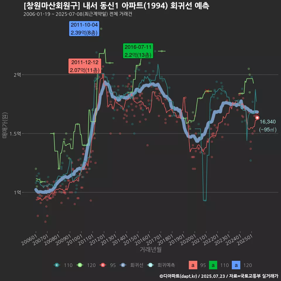 [창원마산회원구] 내서 동신1 아파트(1994) 회귀선 예측