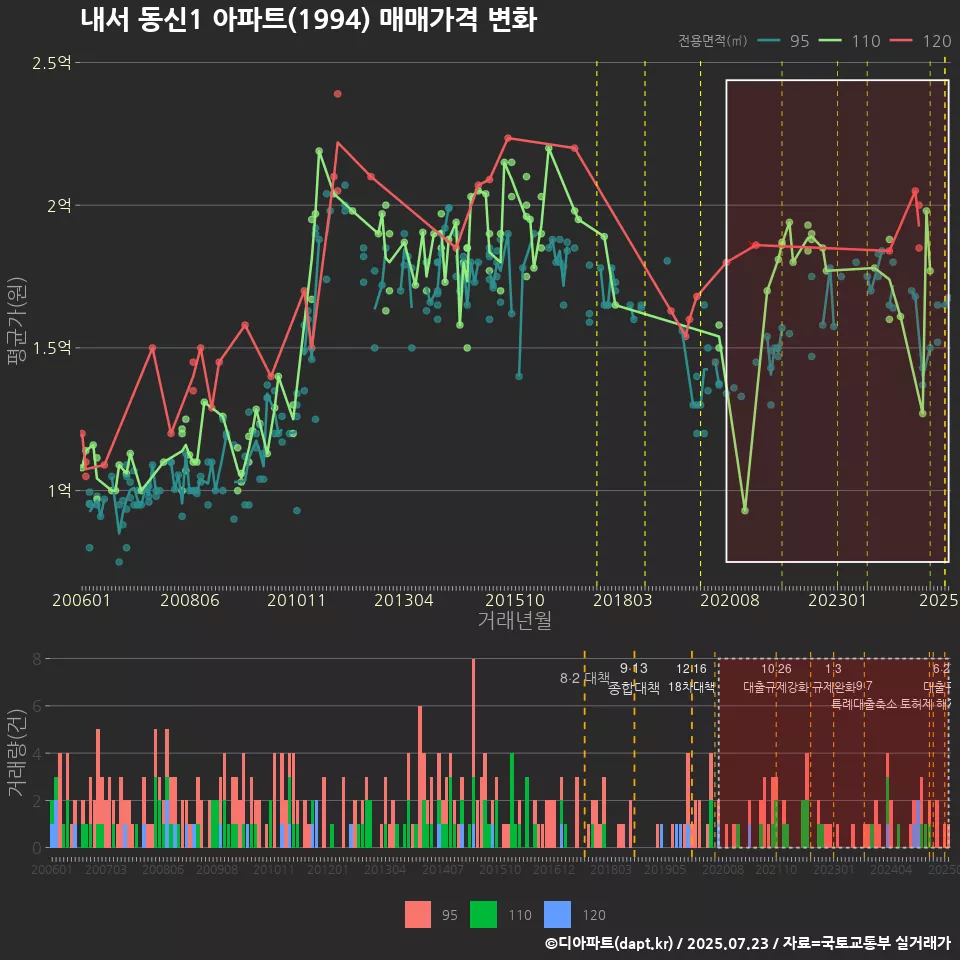 내서 동신1 아파트(1994) 매매가격 변화