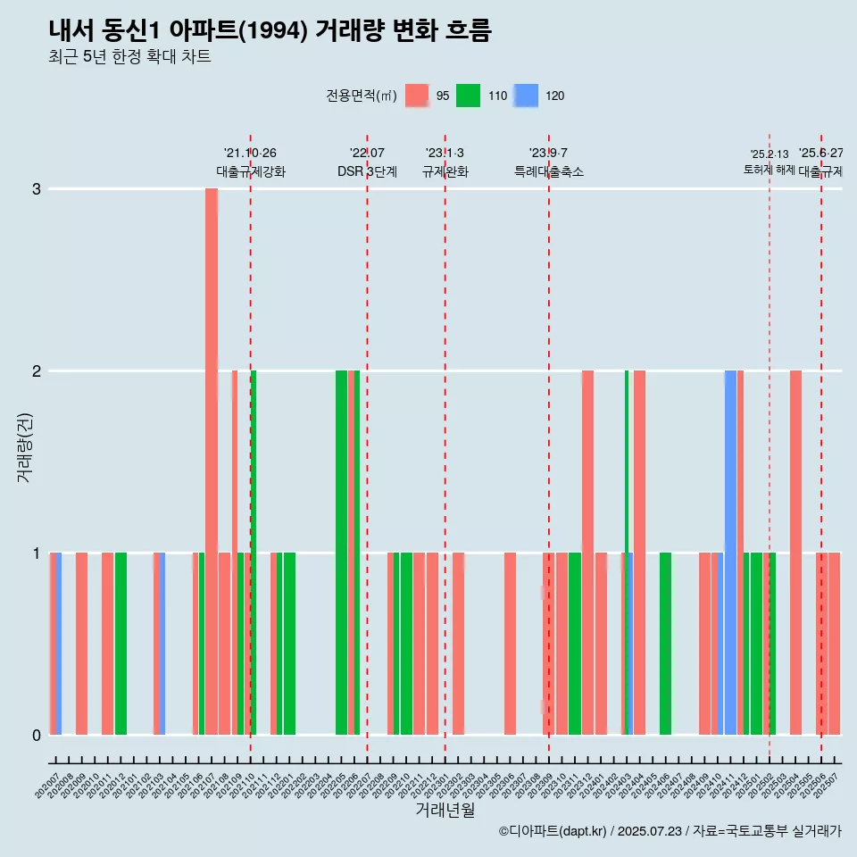 내서 동신1 아파트(1994) 거래량 변화 흐름
