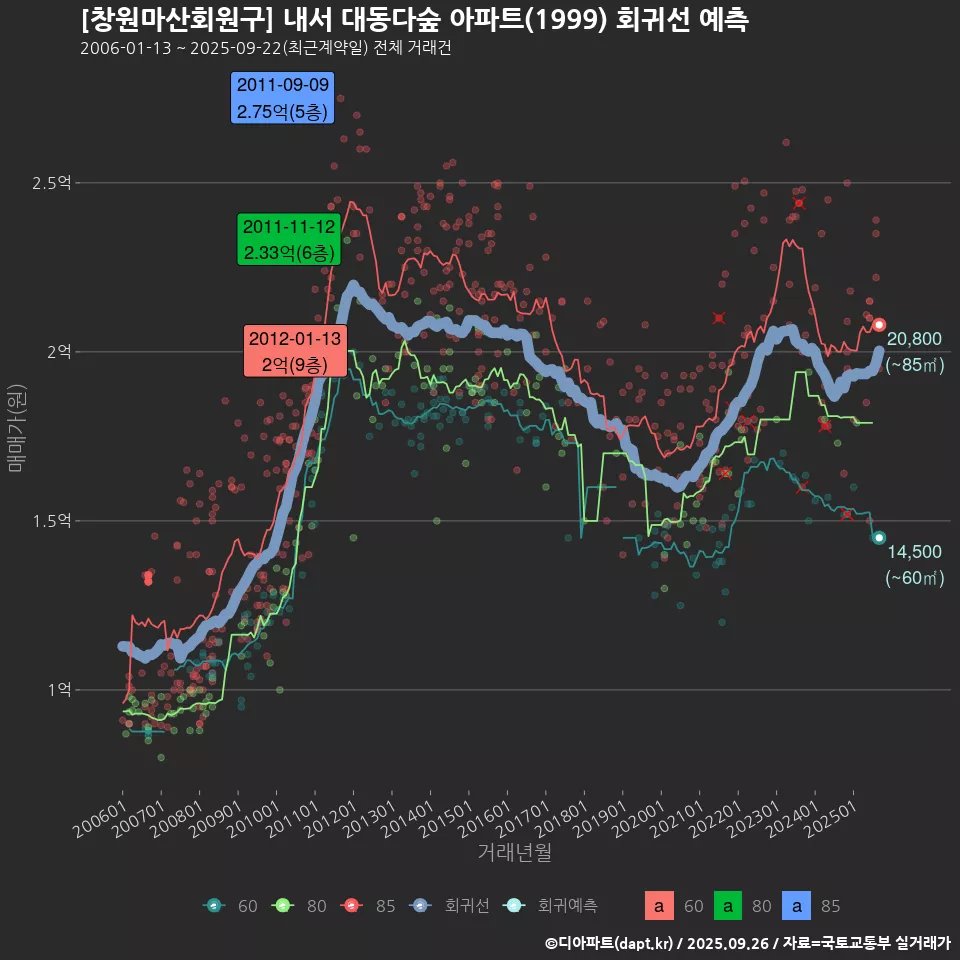 [창원마산회원구] 내서 대동다숲 아파트(1999) 회귀선 예측