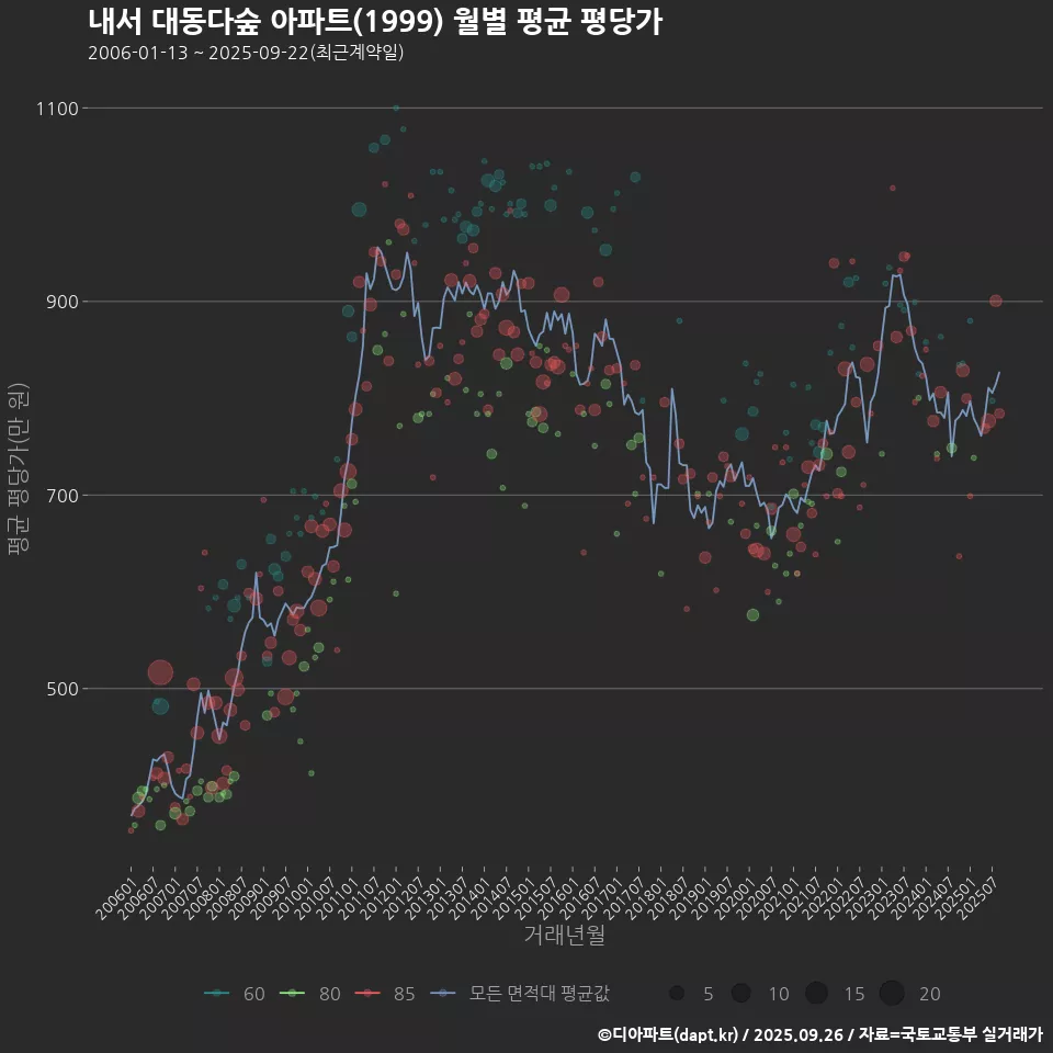 내서 대동다숲 아파트(1999) 월별 평균 평당가