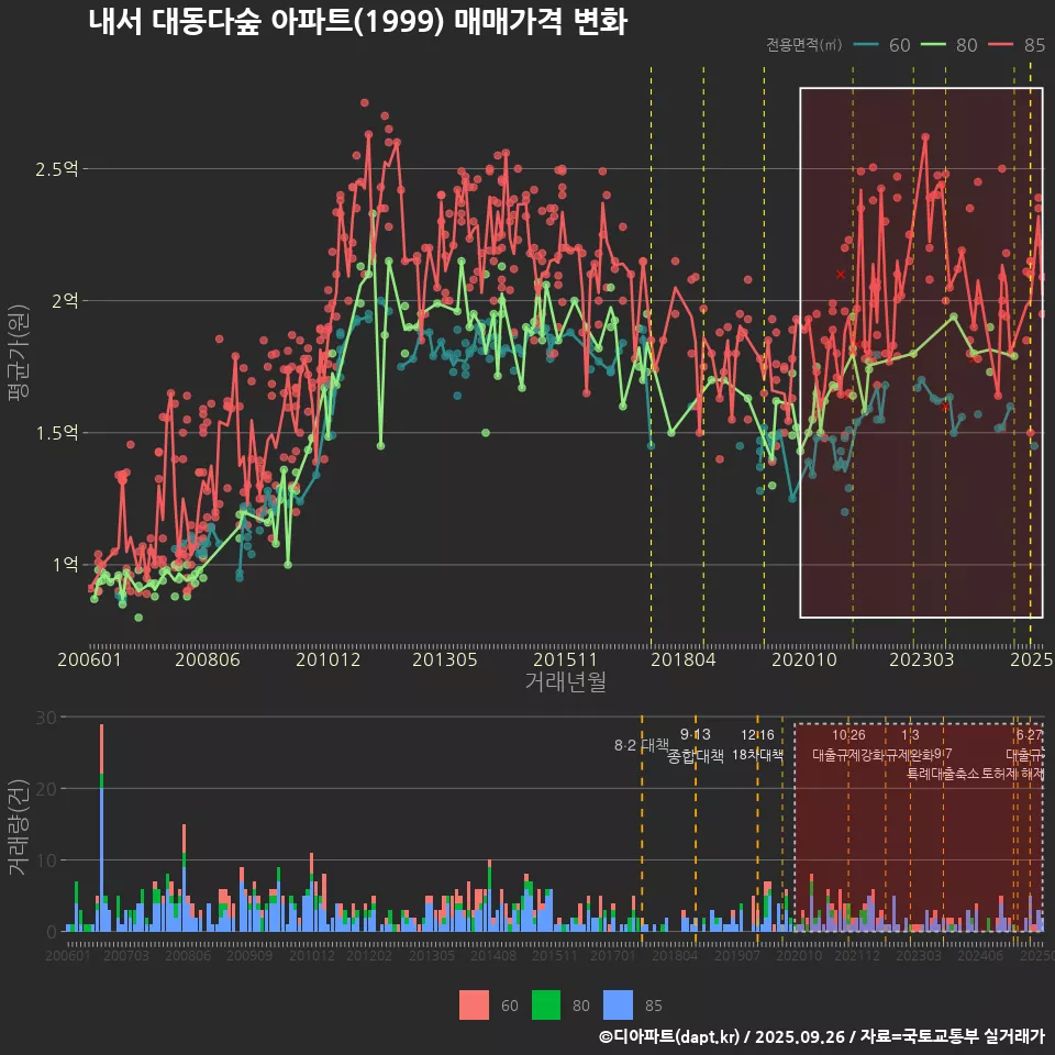 내서 대동다숲 아파트(1999) 매매가격 변화