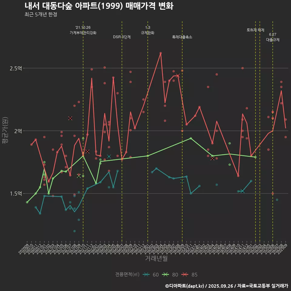 내서 대동다숲 아파트(1999) 매매가격 변화