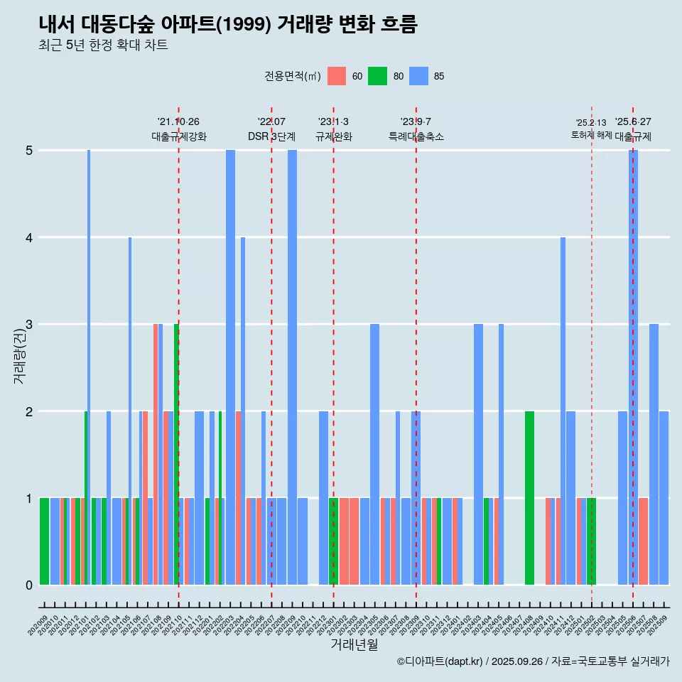 내서 대동다숲 아파트(1999) 거래량 변화 흐름