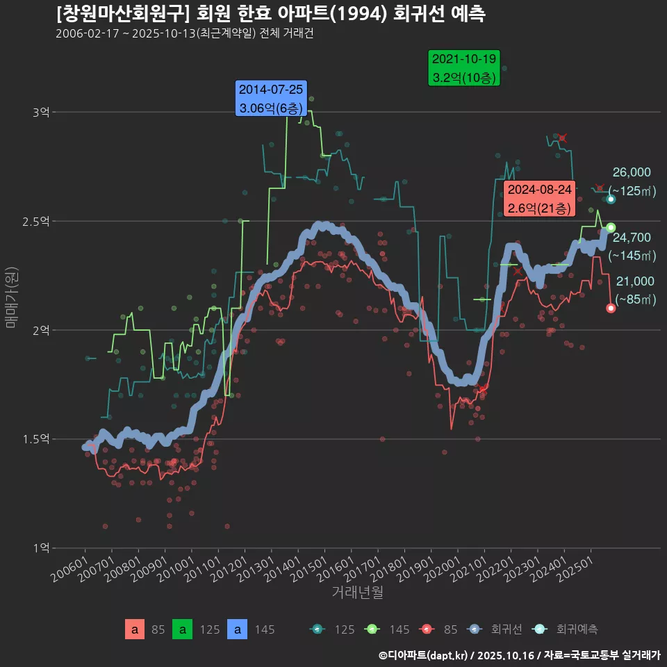[창원마산회원구] 회원 한효 아파트(1994) 회귀선 예측