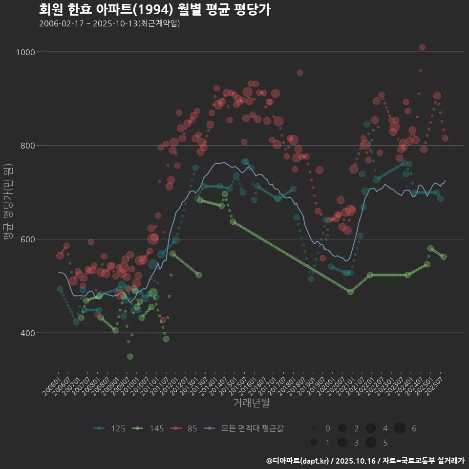 회원 한효 아파트(1994) 월별 평균 평당가