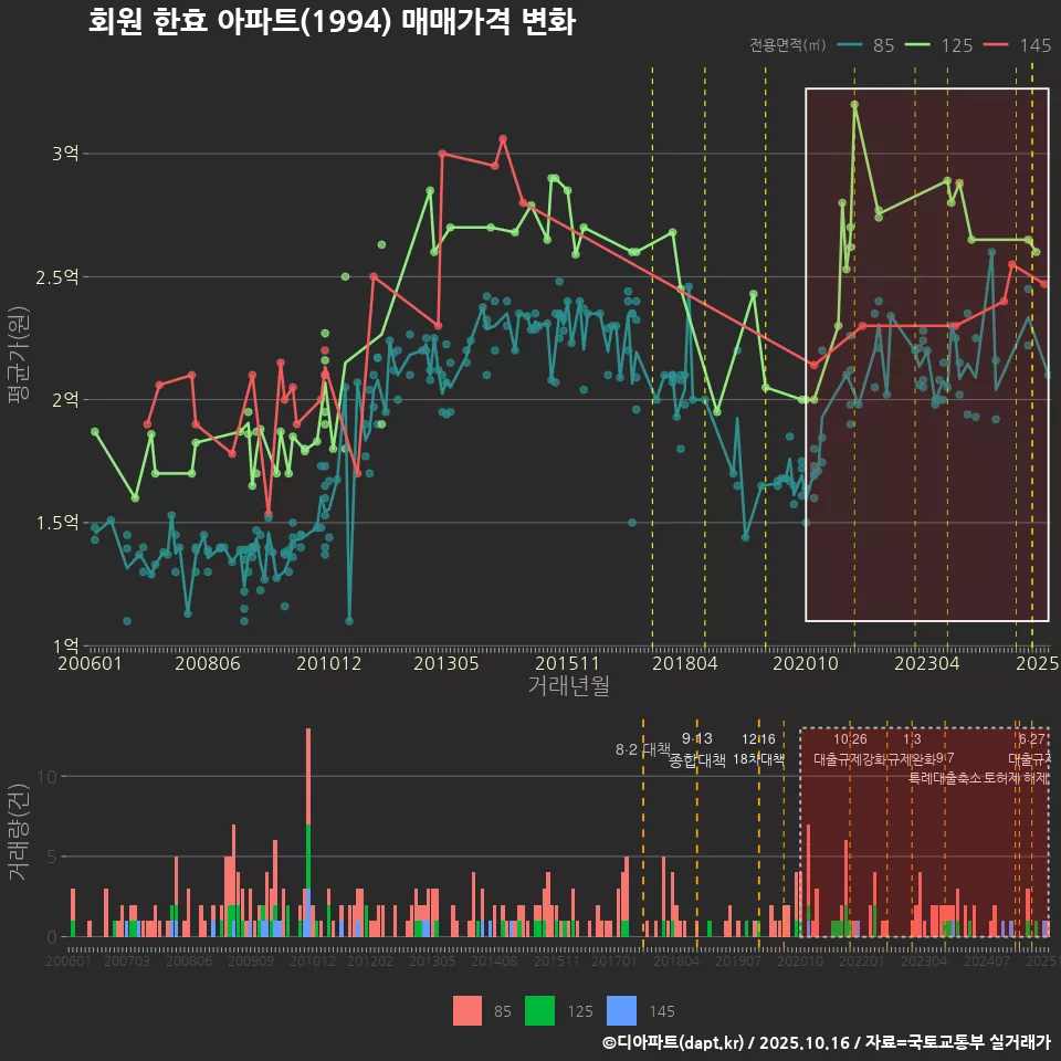 회원 한효 아파트(1994) 매매가격 변화