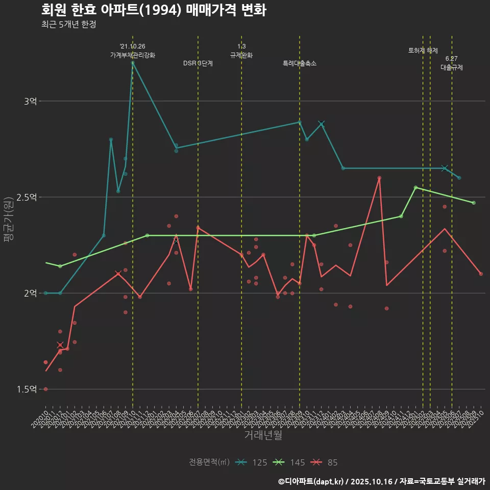 회원 한효 아파트(1994) 매매가격 변화