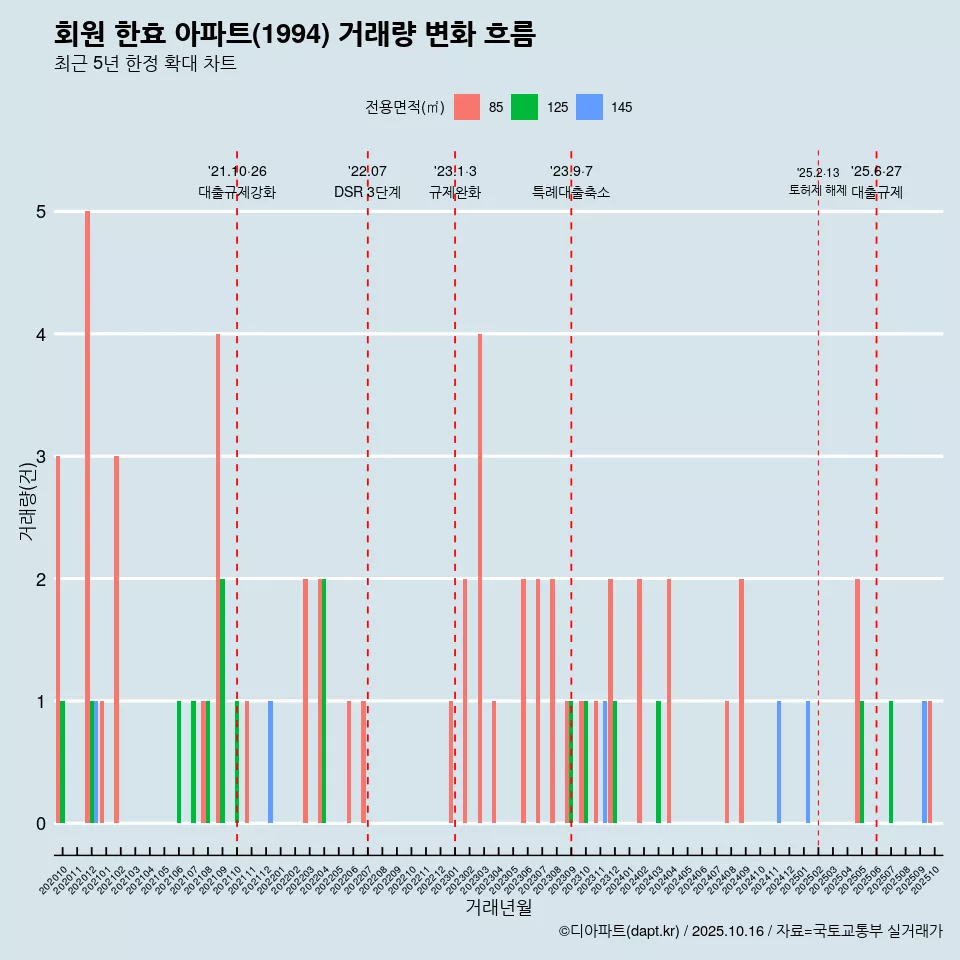 회원 한효 아파트(1994) 거래량 변화 흐름