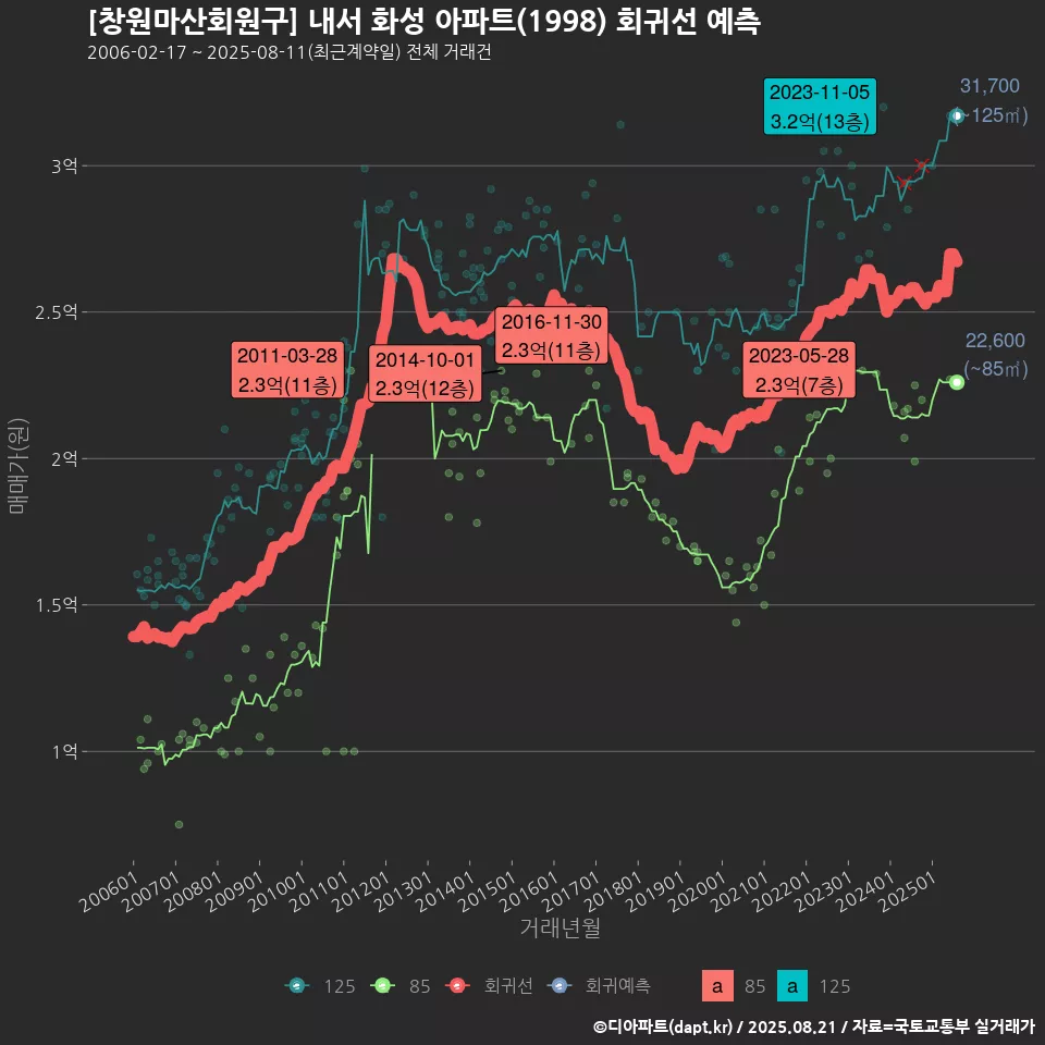 [창원마산회원구] 내서 화성 아파트(1998) 회귀선 예측