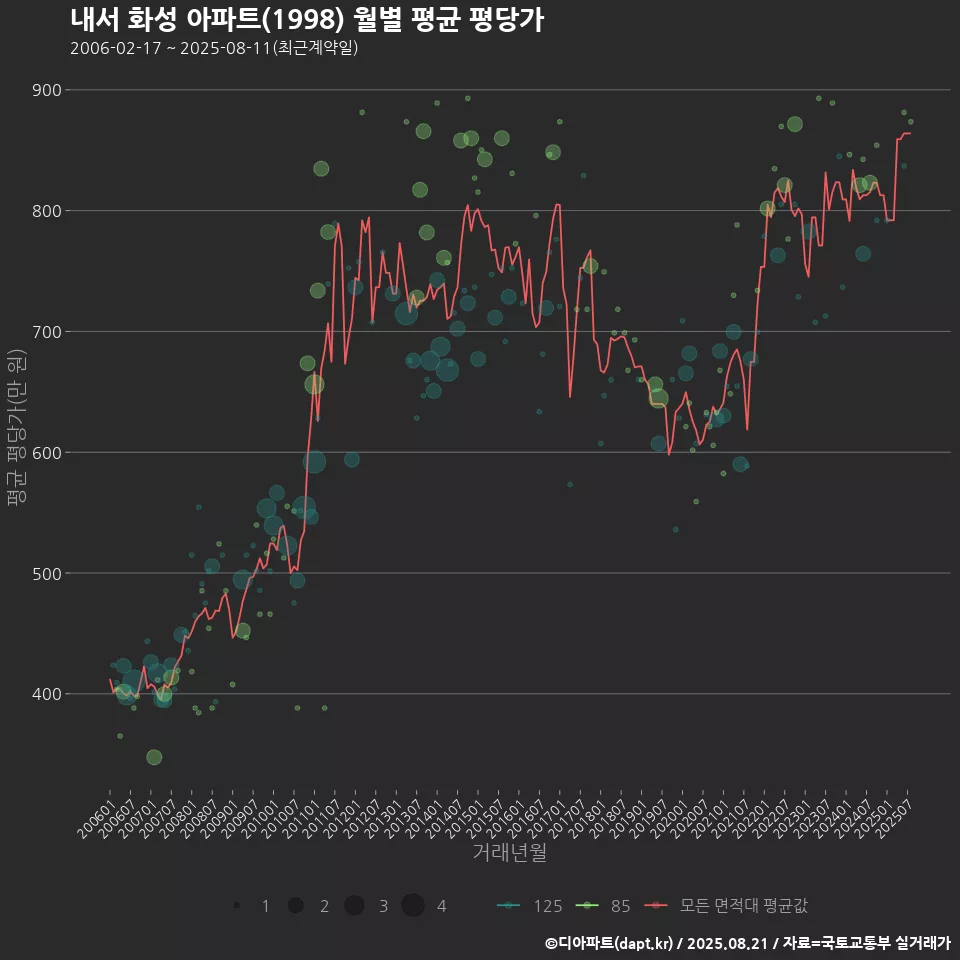 내서 화성 아파트(1998) 월별 평균 평당가