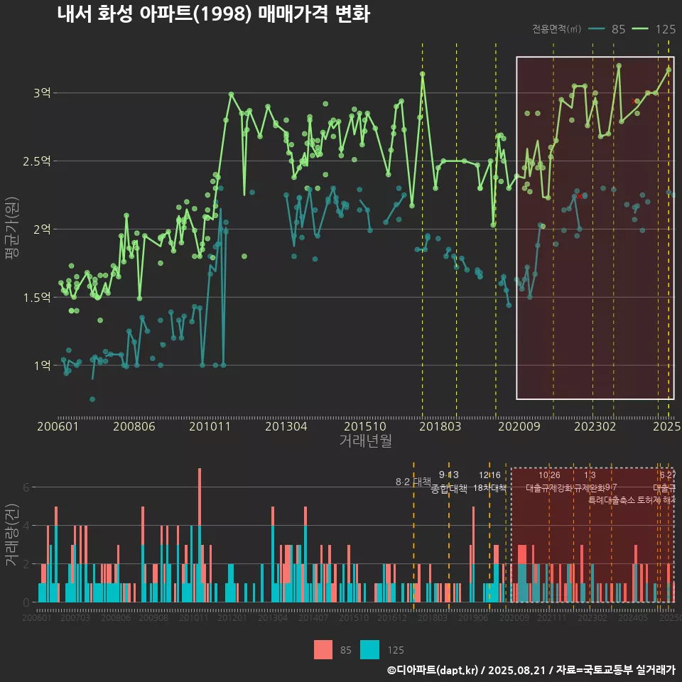 내서 화성 아파트(1998) 매매가격 변화