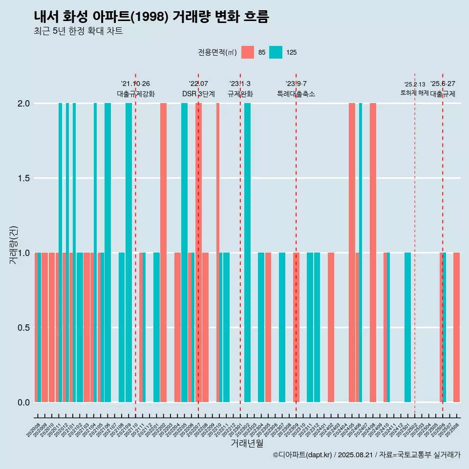 내서 화성 아파트(1998) 거래량 변화 흐름