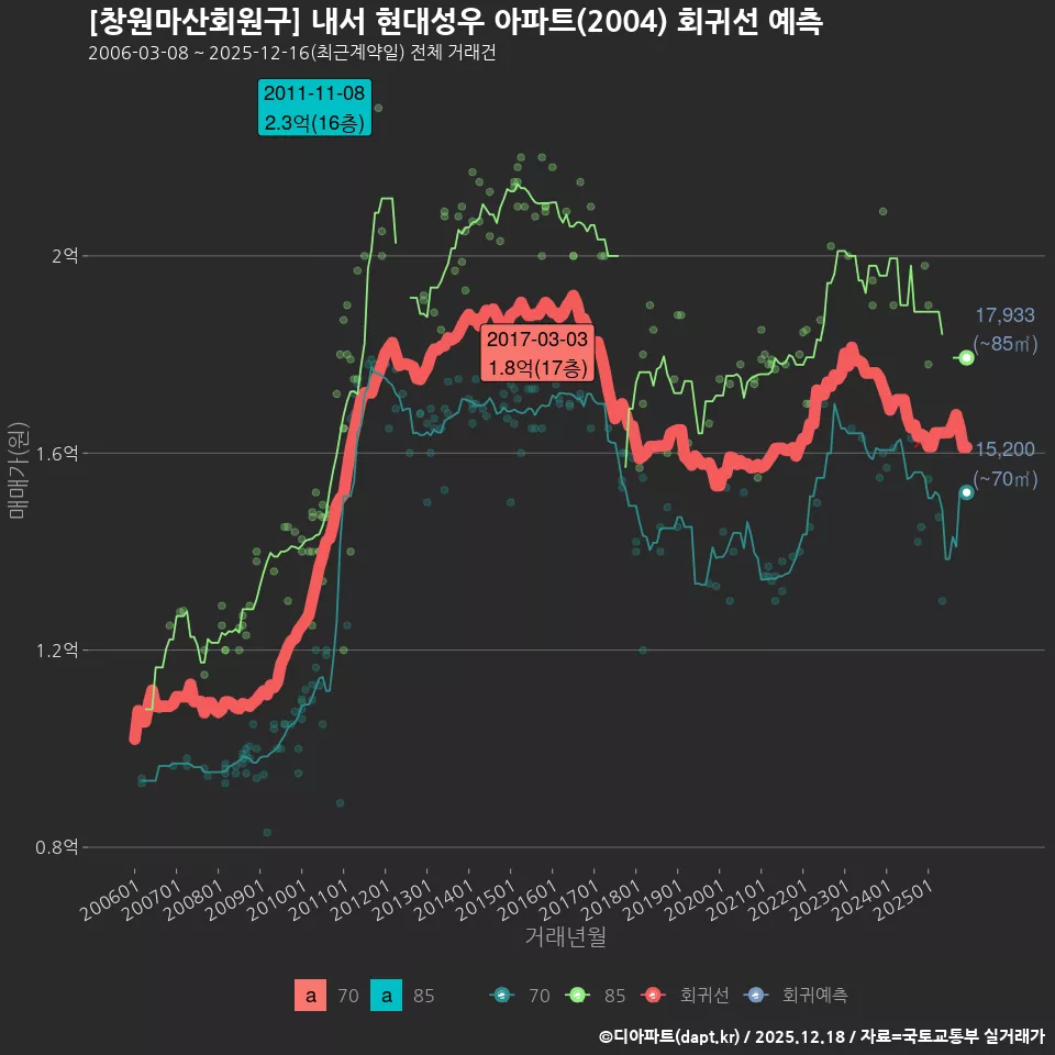 [창원마산회원구] 내서 현대성우 아파트(2004) 회귀선 예측