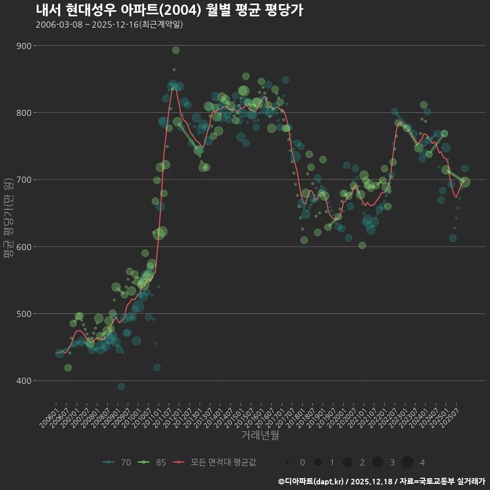 내서 현대성우 아파트(2004) 월별 평균 평당가