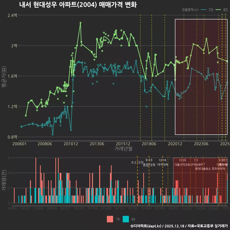 내서 현대성우 아파트(2004) 매매가격 변화