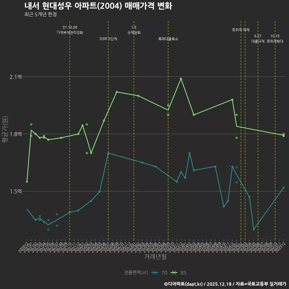 내서 현대성우 아파트(2004) 매매가격 변화