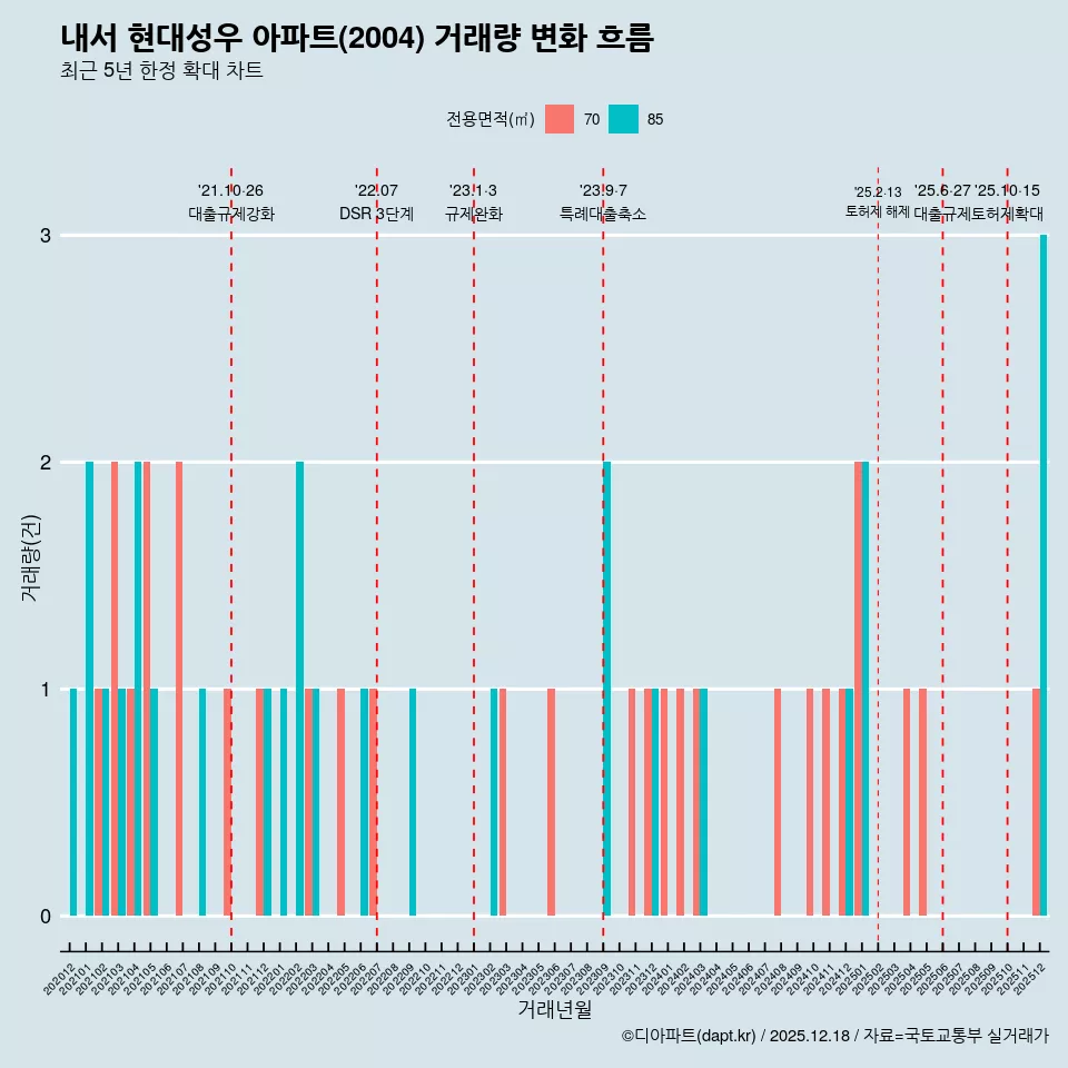 내서 현대성우 아파트(2004) 거래량 변화 흐름
