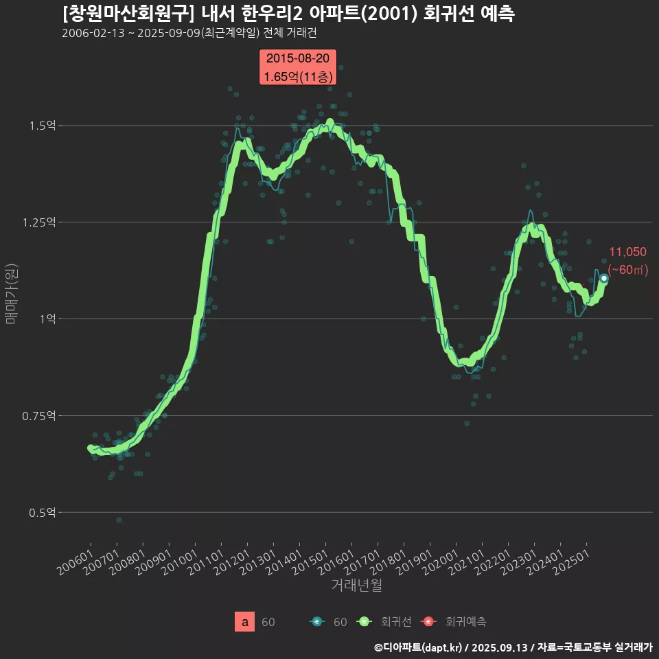 [창원마산회원구] 내서 한우리2 아파트(2001) 회귀선 예측