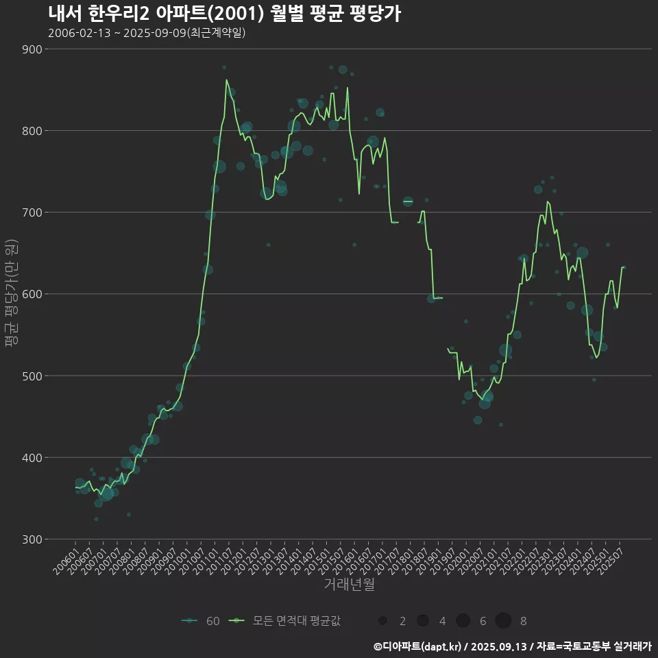 내서 한우리2 아파트(2001) 월별 평균 평당가