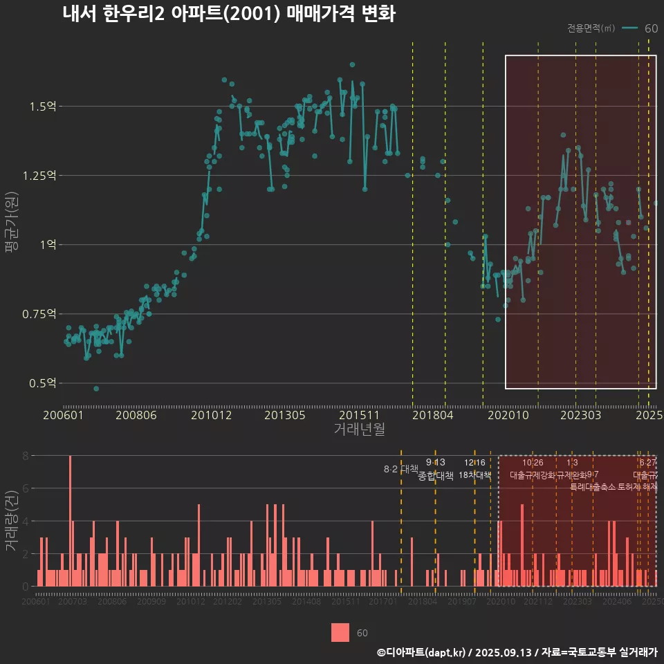 내서 한우리2 아파트(2001) 매매가격 변화