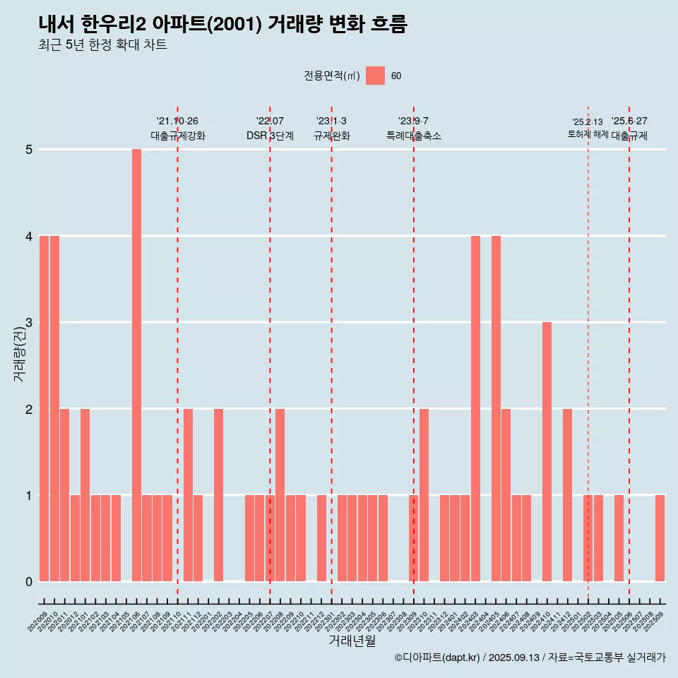 내서 한우리2 아파트(2001) 거래량 변화 흐름