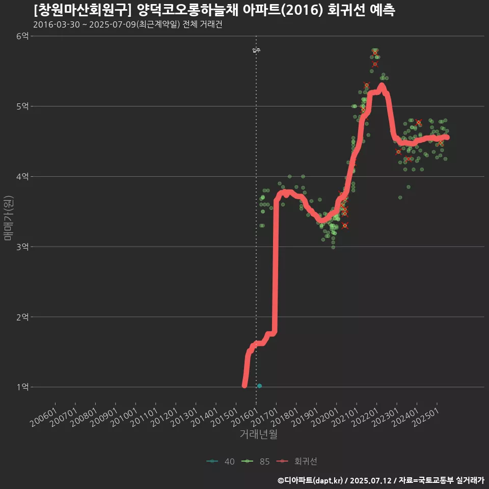 [창원마산회원구] 양덕코오롱하늘채 아파트(2016) 회귀선 예측