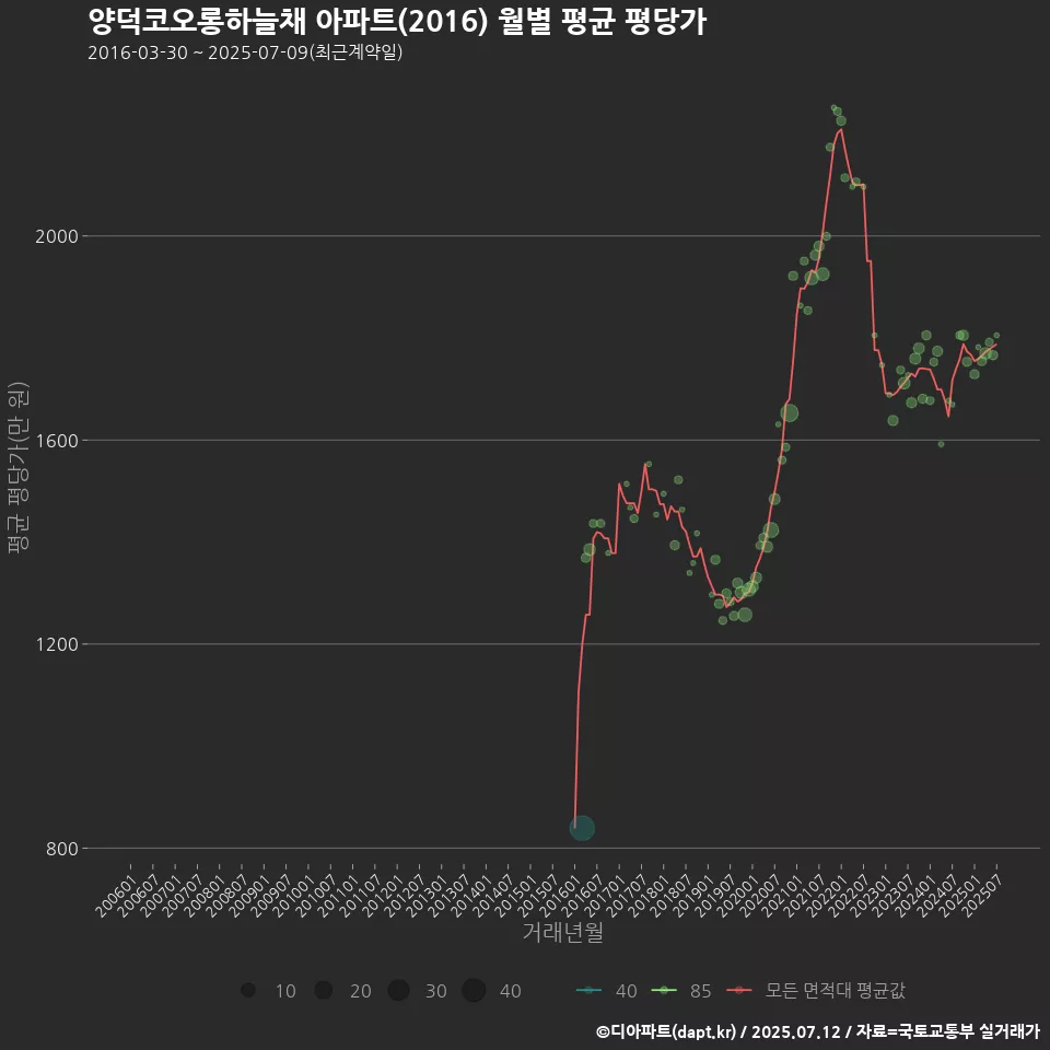 양덕코오롱하늘채 아파트(2016) 월별 평균 평당가