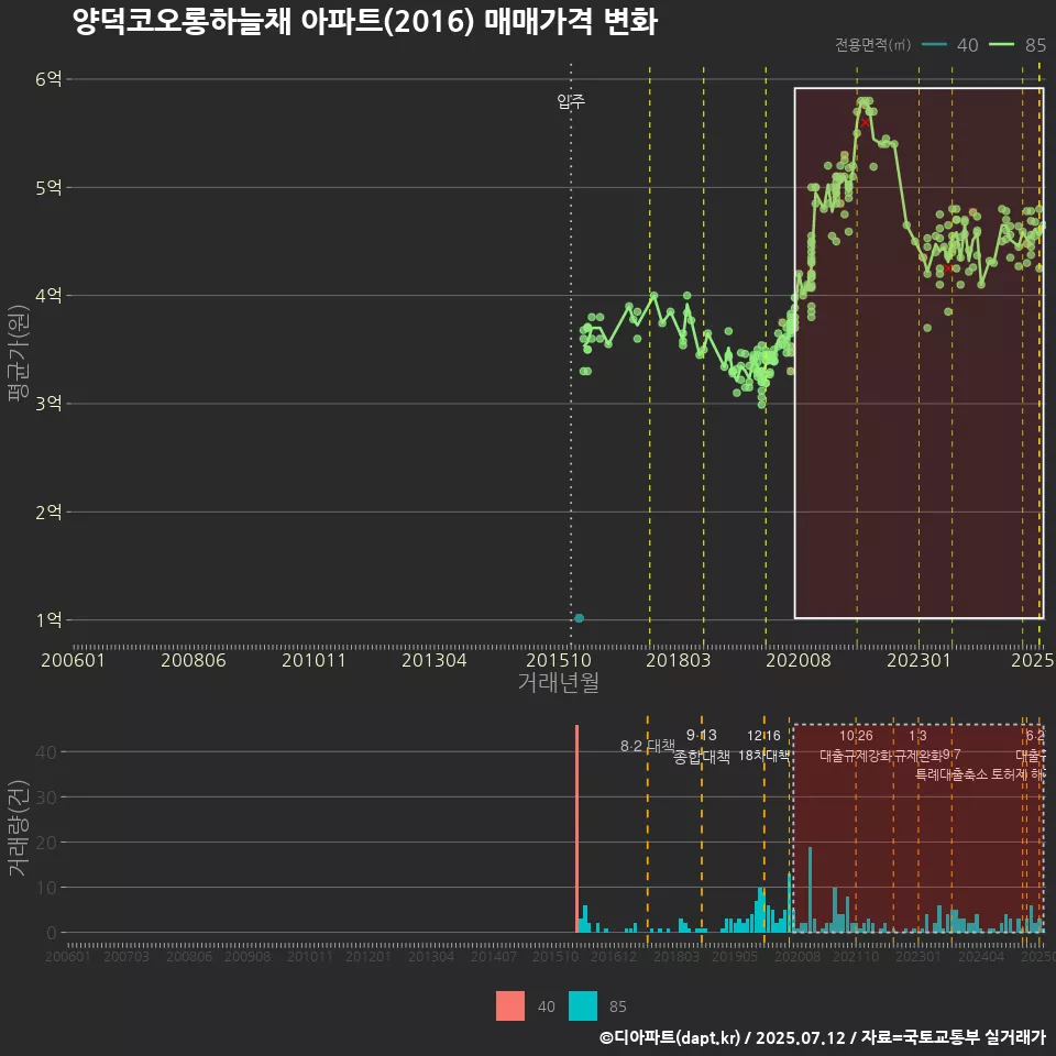 양덕코오롱하늘채 아파트(2016) 매매가격 변화